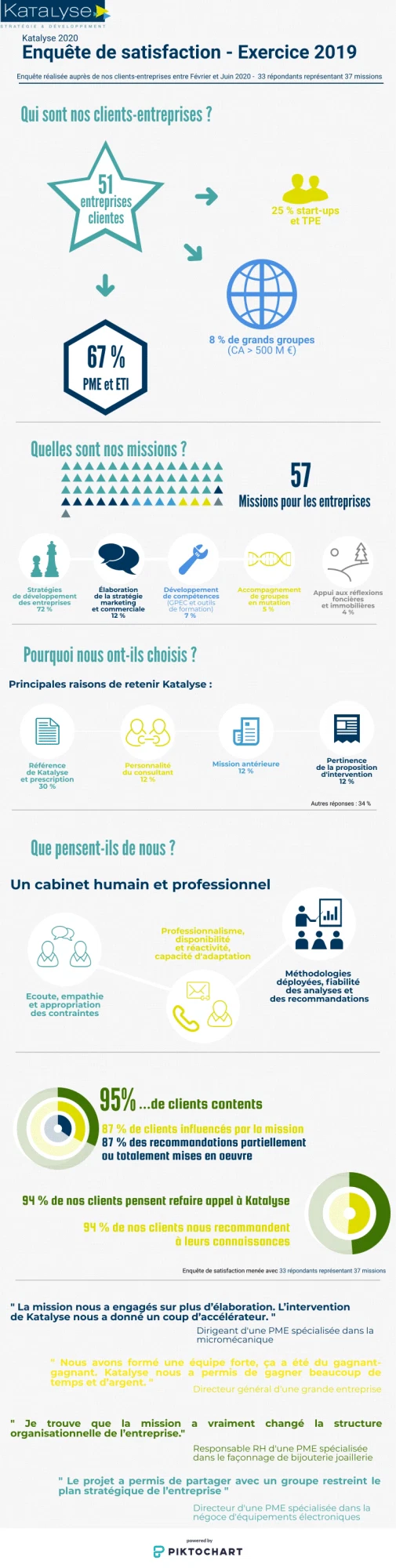 Katalyse - Enquête de satisfaction 2020 - Infographie entreprises
